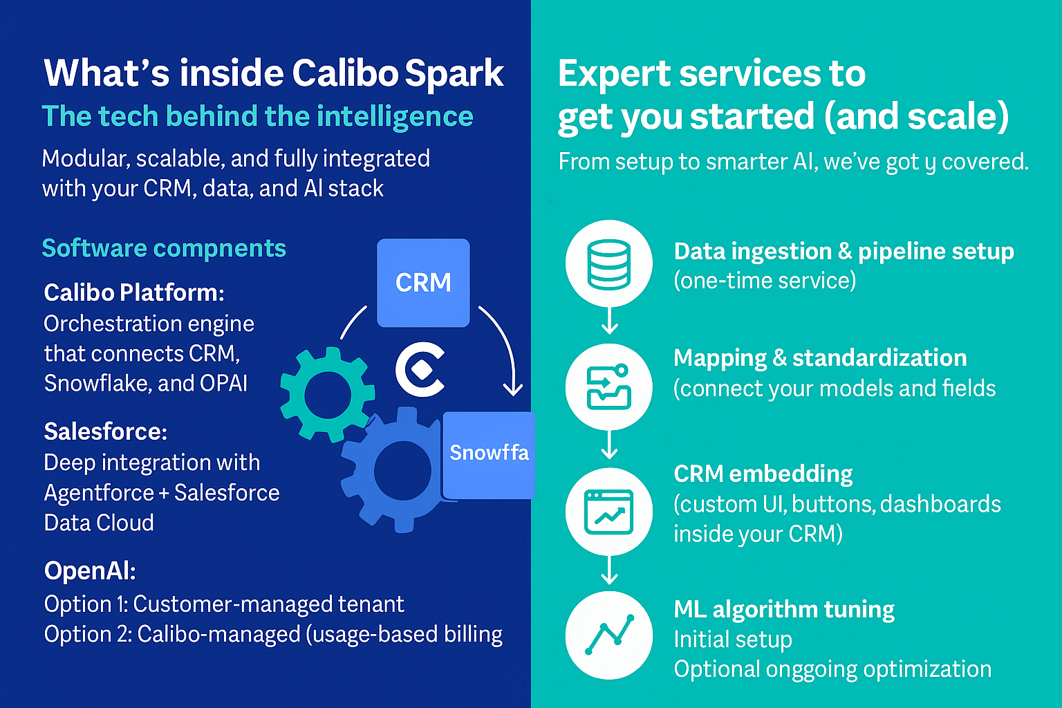 CRM ↔ Calibo Platform ↔ Snowflake + OpenAI