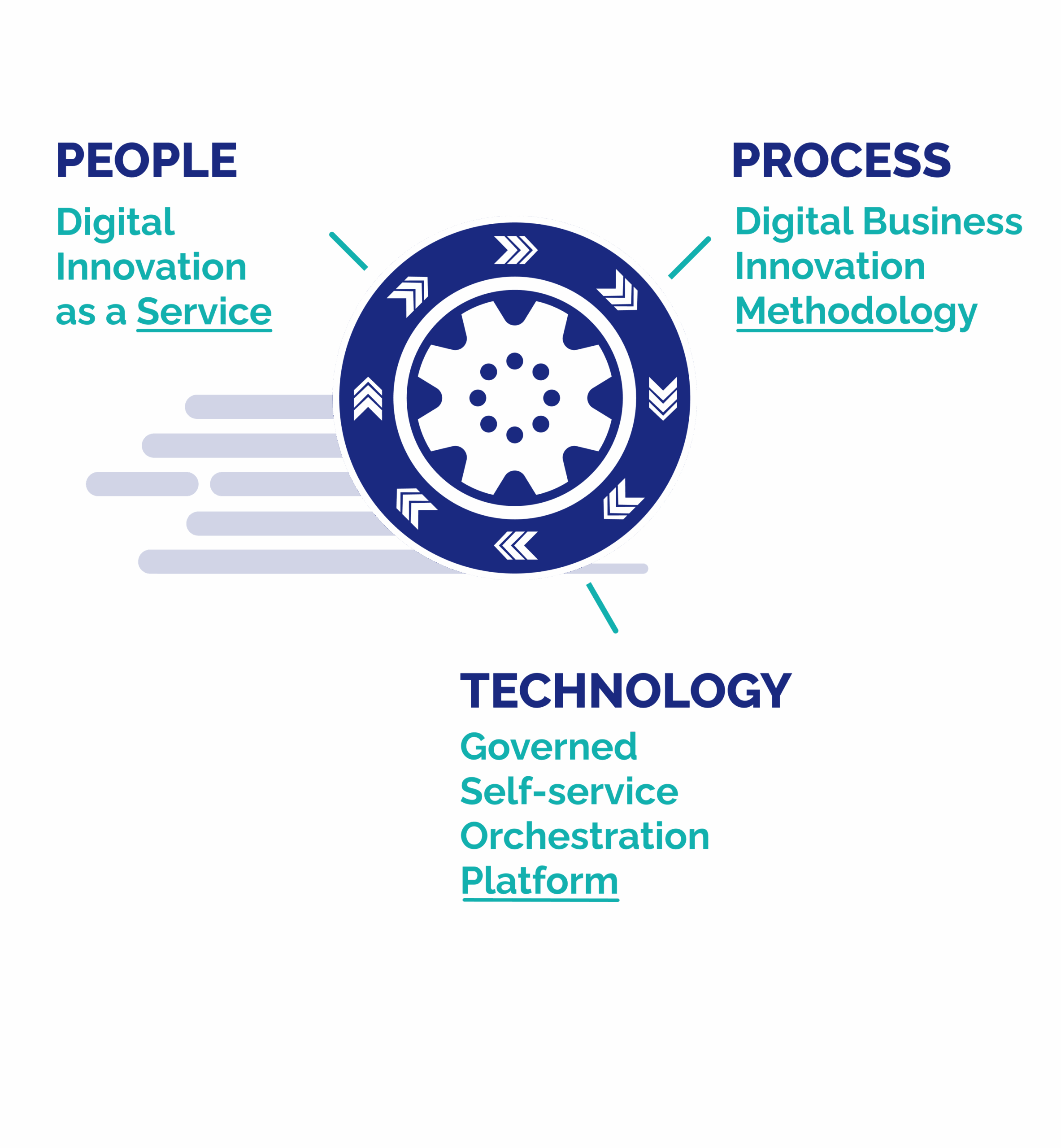 PPT diagram – wheel The three essentials of digital acceleration
