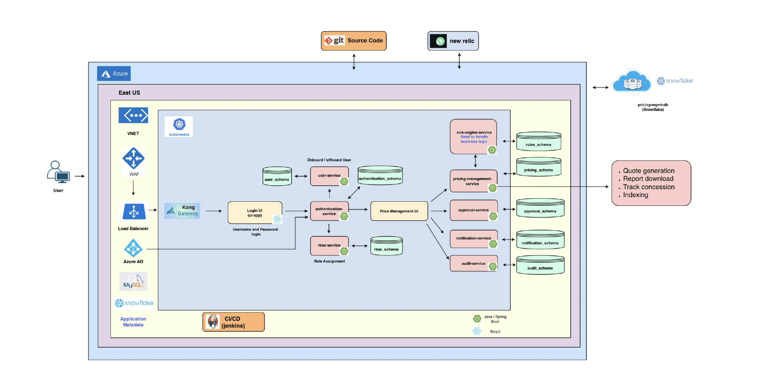 Technical Architecture Use Case CNG