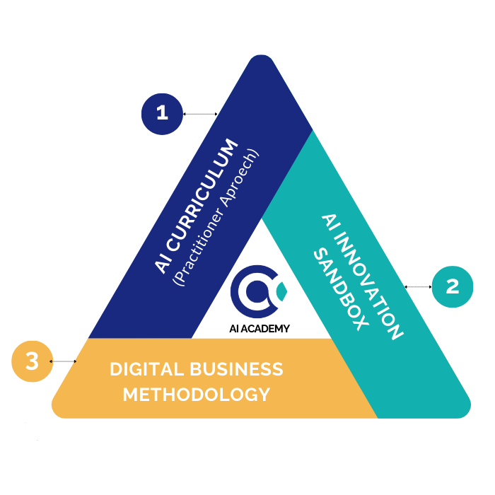 Calibo AI Academy triangle components differentiators