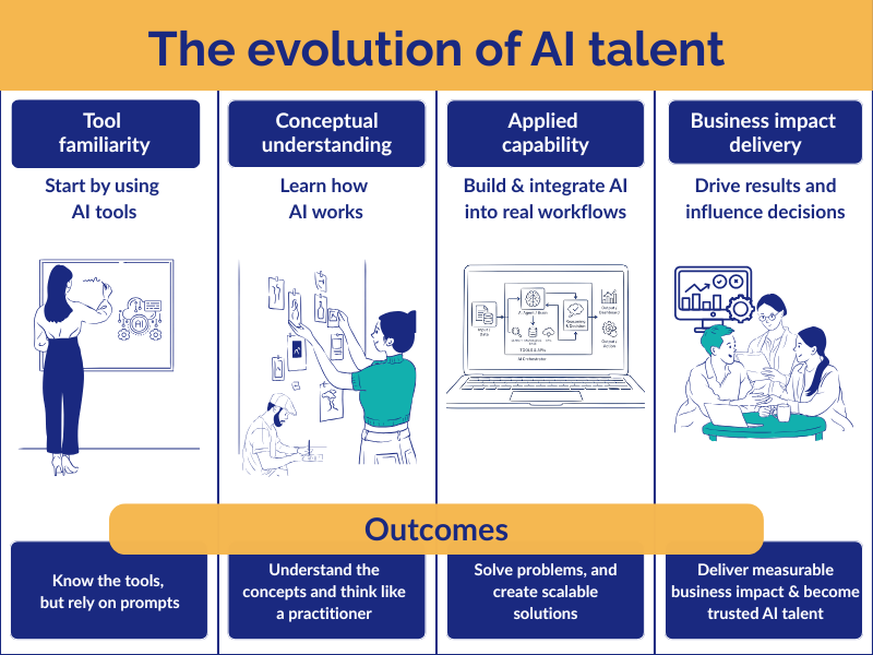 Evolution of AI talent