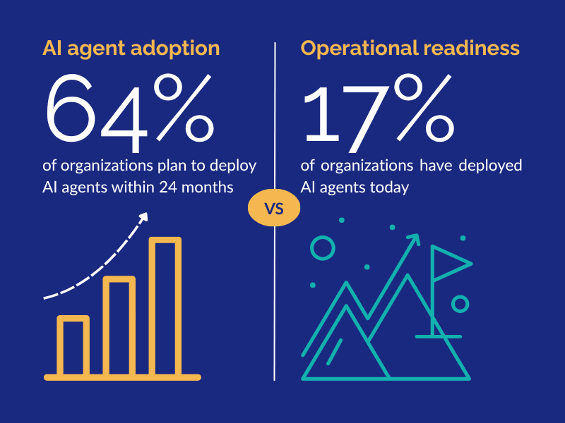 AI agent adoption vs operational readiness