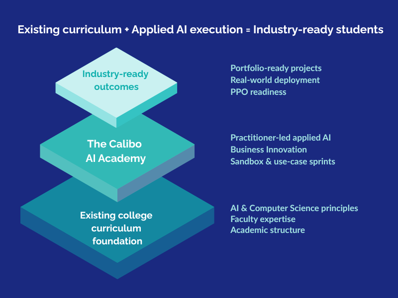 Curriculum and AI academy results in industry-ready outcomes.
