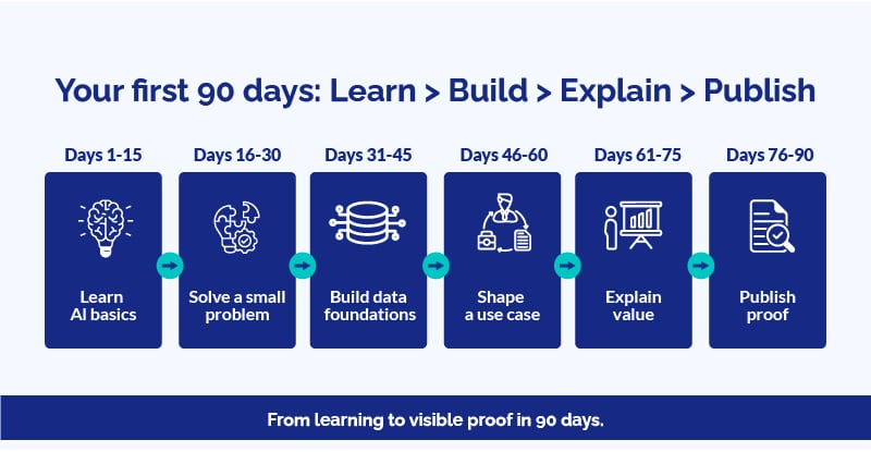 Infographic showing a 90-day AI learning plan from learning AI basics to publishing proof of skills through projects and use cases