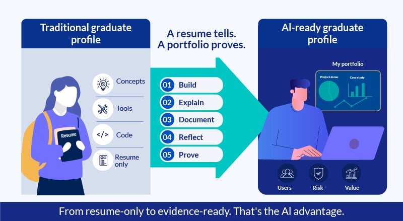 Infographic comparing a traditional graduate profile focused on concepts, tools, code, and a resume with an AI-ready graduate profile that demonstrates skills through a portfolio by building, explaining, documenting, reflecting, and proving work.
