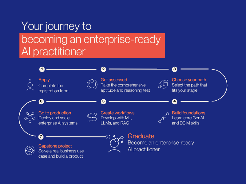 Infographic titled “Your journey to becoming an enterprise-ready AI practitioner” showing a seven-step learning pathway. The journey progresses through: (1) Apply by completing a registration form, (2) Get assessed with an aptitude and reasoning test, (3) Choose your path based on career stage, (4) Build foundations in GenAI and DBIM skills, (5) Create workflows using ML, LLMs, and RAG, (6) Go to production by deploying and scaling enterprise AI systems, and (7) Complete a capstone project that solves a real business use case. The pathway ends with “Graduate: Become an enterprise-ready AI practitioner.” The design uses a dark blue background with orange and white text, connected by a winding path and illustrated icons for each step.