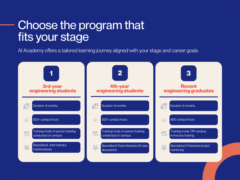 A pictorial representation of choosing between 3 paths: personal counselling, cohort confirmation and onboarding.
