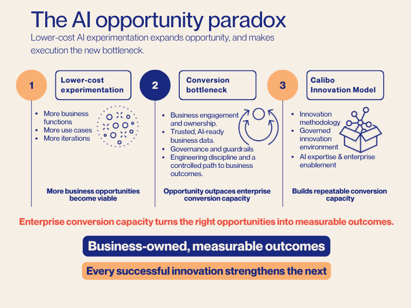AI lowers the cost of experimentation, but enterprises still need the capacity to turn the right opportunities into business-owned, measurable outcomes.