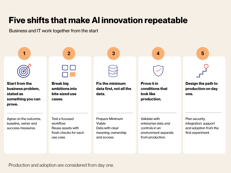 Five shifts for repeatable AI innovation: measurable business goals, bite-sized use cases, Minimum Viable Data, enterprise validation, and production planning from day one.