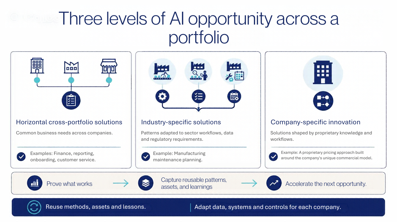 Three levels of AI opportunity across a portfolio: horizontal cross-portfolio solutions, industry-specific solutions and company-specific innovation. Prove what works, capture reusable patterns, assets and learnings, and accelerate the next opportunity, adapting to each company’s data, systems and controls.