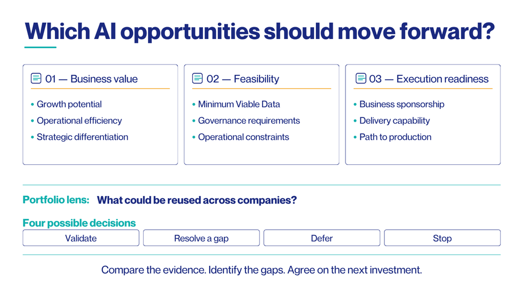 Framework for prioritizing private equity AI opportunities using business value, feasibility and execution readiness, with portfolio reuse and four investment decisions.